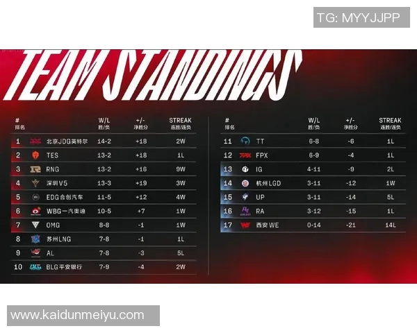 FPX战队以53分稳居精英赛积分榜首位竞争激烈引人关注